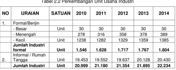 Tabel 2.2 Perkembangan Unit Usaha Industri 