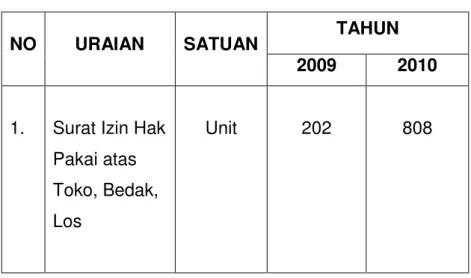 Tabel 2.9 Retribusi Pelayanan Pasar 