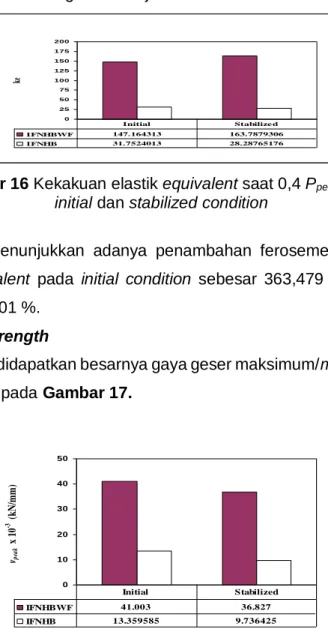 Gambar 16 Kekakuan elastik equivalent saat 0,4 P peak  pada   initial dan stabilized condition