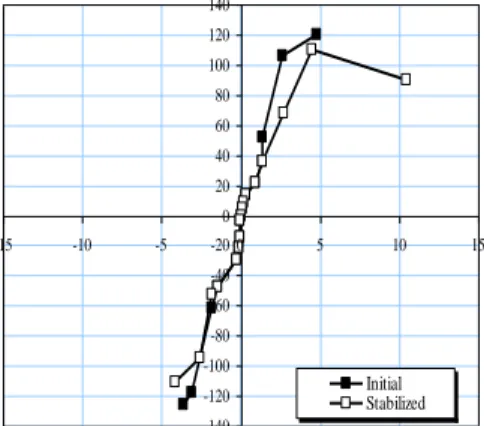 Gambar 7 Envelope Curve IFNHB pada Initial dan Stabilized Condition 