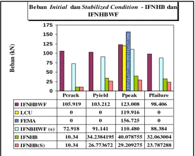Gambar 10 Simpangan rata-rata pada initial dan stabilized condition 