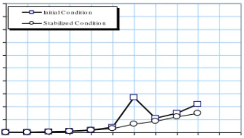 Gambar 13 Energi potensial tiap siklus pada initial dan stabilized condition 