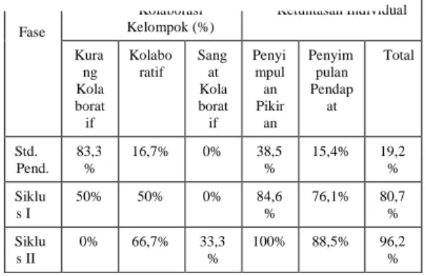 Tabel 1. Rekapitulasi Hasil Penelitian