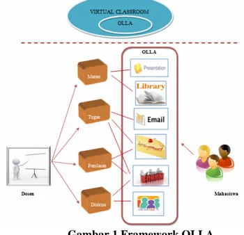 Gambar 1 Framework OLLA