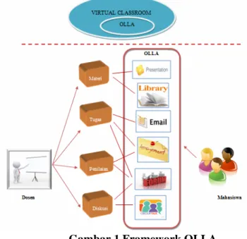 Gambar 1 Framework OLLA