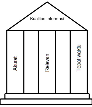 Gambar 2.3. Kualitas Informasi Abdul Kadir (2003 : 46)