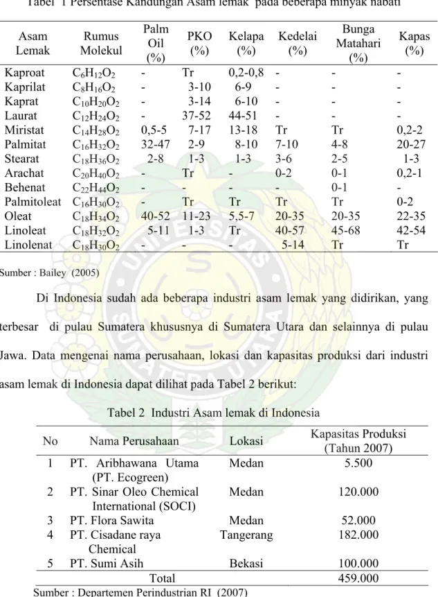 Tabel  1 Persentase Kandungan Asam lemak  pada beberapa minyak nabati  Asam  Lemak  Rumus  Molekul  Palm Oil  (%)  PKO (%)  Kelapa (%)  Kedelai (%)  Bunga  Matahari (%)  Kapas (%)  Kaproat C 6 H 12 O 2  -  Tr  0,2-0,8 -  -  -  Kaprilat C 8 H 16 O 2 -    3-