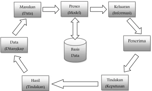Gambar 2.3 Siklus Informasi   (sumber: Abdul Kadir, 2003:32)   