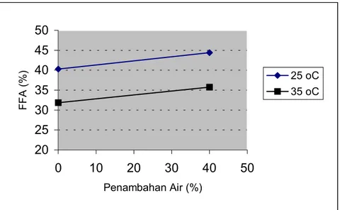 Grafik 4.2 Kurva Perolehan FFA pada Percobaan-2 (θ =168 jam)  4.1.3  Percobaan-3 (Tipe sampel : minyak) 
