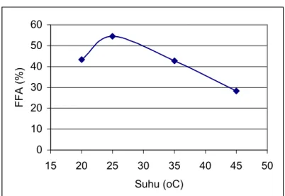 Grafik 4.4 Pengaruh Suhu terhadap Perolehan FFA   (θ = 24 jam, Penambahan Air = 40%) 