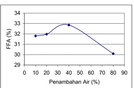Grafik 4.5 Pengaruh Penambahan Air terhadap Perolehan FFA   (θ = 24 jam, T=25  o C, v = 250 rpm) 
