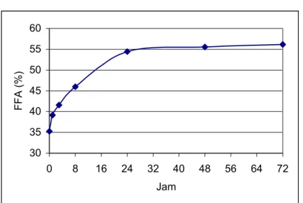 Grafik 4.7 Pengaruh Lama Penyimpanan terhadap Perolehan FFA   (T=25  o C, Penambahan Air  = 40%) 