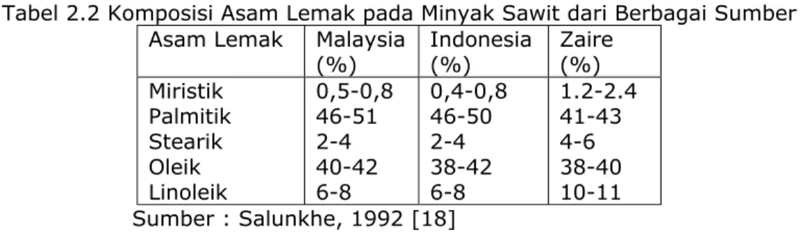 Tabel 2.2 Komposisi Asam Lemak pada Minyak Sawit dari Berbagai Sumber  Asam Lemak  Malaysia 