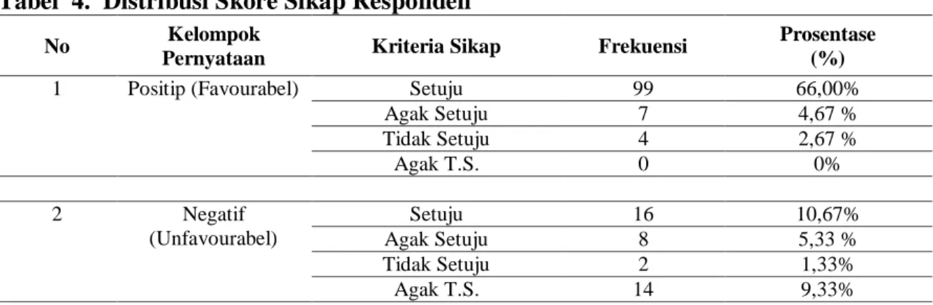 Tabel  4.  Distribusi Skore Sikap Responden 