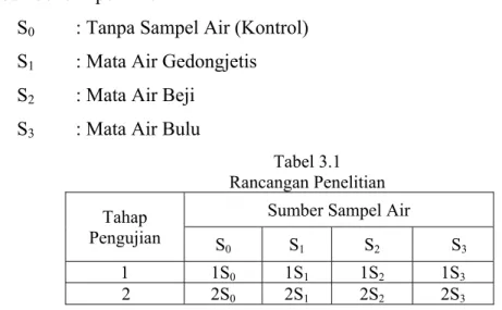 Tabel 3.1  Rancangan Penelitian  Tahap 