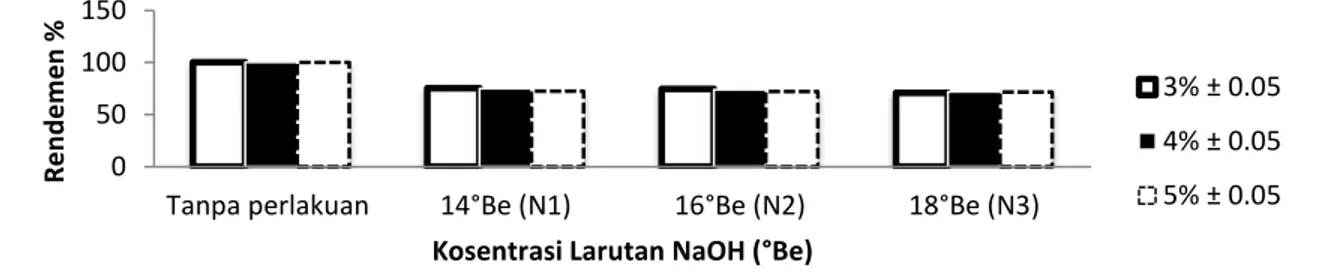 Gambar 2. Histogram Hubungan Antara Kadar ALB (%) dan Konsentrasi Basa NaOH (°Be)  terhadap Rendemen (%) Minyak Kelapa Sawit Pasca Netralisasi 