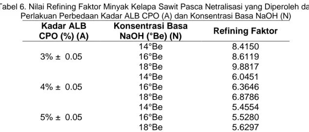 Tabel 6. Nilai Refining Faktor Minyak Kelapa Sawit Pasca Netralisasi yang Diperoleh dari  Perlakuan Perbedaan Kadar ALB CPO (A) dan Konsentrasi Basa NaOH (N) 