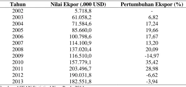 Tabel 1. Nilai dan Tingkat Pertumbuhan Ekspor Indonesia ke Pasar ASEAN                 Tahun 2002-2013 