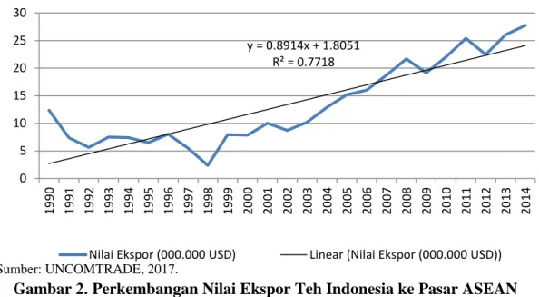 Gambar 2. Perkembangan Nilai Ekspor Teh Indonesia ke Pasar ASEAN  Tahun 1990-2014 