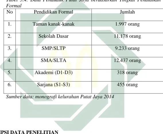 Tabel  3.4:  Data  Penduduk  Putat  Jaya  berdasarkan  Tingkat  Pendidikan  Formal  