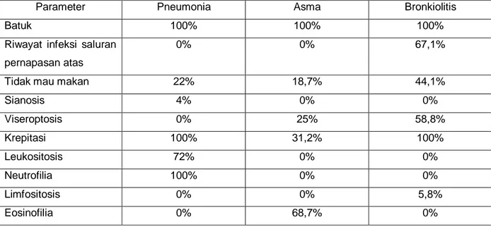 Tabel 2. Perbedaan antara pneumonia, asma dan bronkiolitis 20 