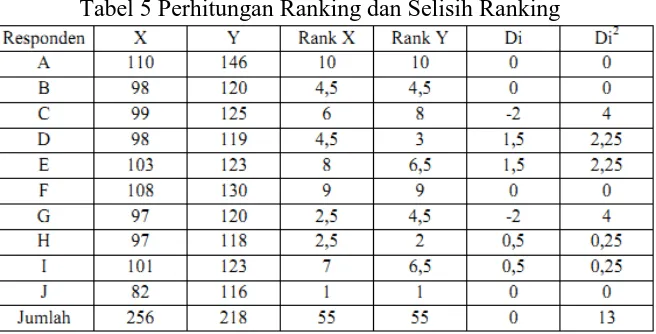 Tabel 5 Perhitungan Ranking dan Selisih Ranking 