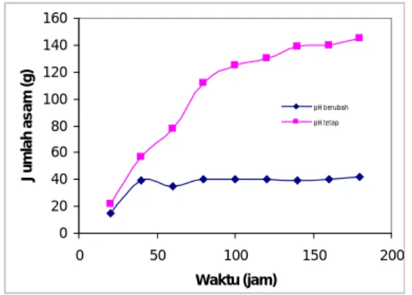 Gambar 2. Pengaruh pH terhadap peningkatan  jumlah asam. 