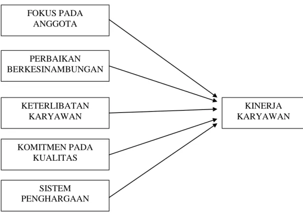 Gambar 2.2 Kerangka pemikiran FOKUS PADA ANGGOTA  KINERJA  KARYAWAN PERBAIKAN BERKESINAMBUNGAN KETERLIBATAN KARYAWAN KOMITMEN PADA KUALITAS SISTEM PENGHARGAAN 