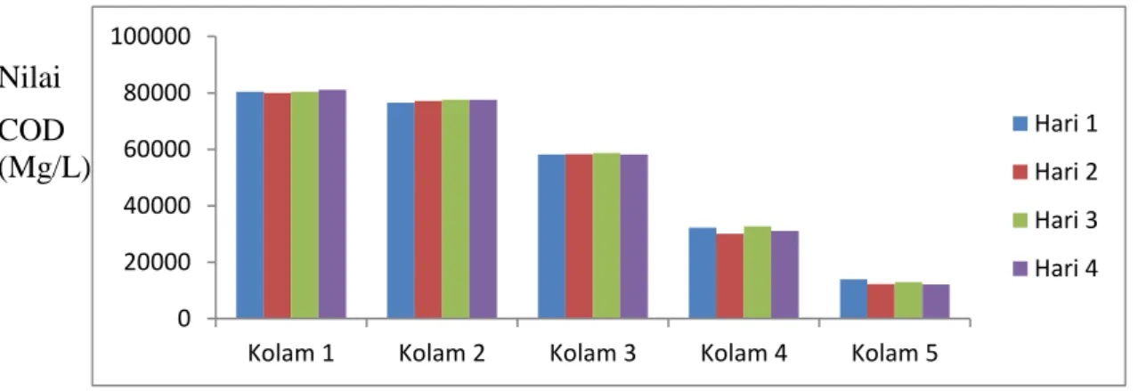 Gambar 1.  Grafik COD selama 4 Hari Pengambilan Sampel 
