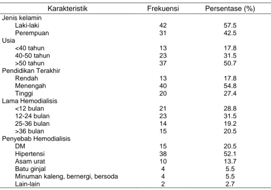Tabel 1. Karakteristik Demografi Pasien 
