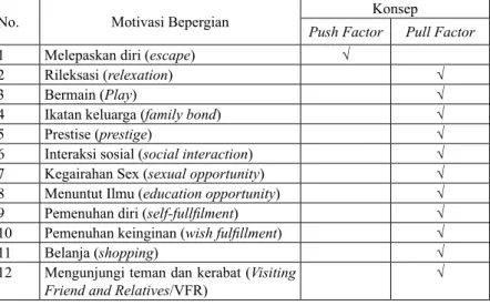 Tabel 3.6.1 Konsep Push  dan Pull Factor  Dikaitkan dengan  Motivasi Perjalanan