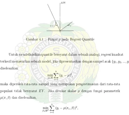 Gambar 4.1 : Fungsi ρ pada Regresi Quantile