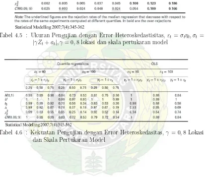 Tabel 4.5 : Ukuran Pengujian dengan Error Heteroskedastisitas, εt = σtηt, σt =