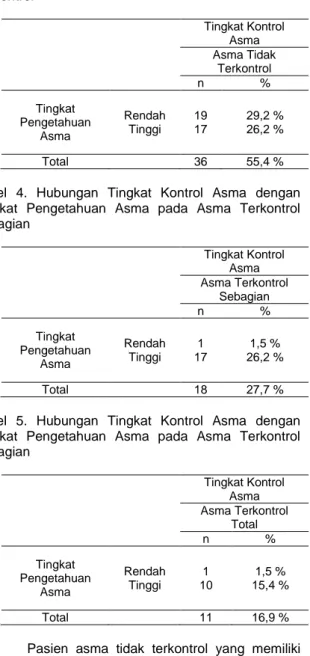 Tabel 1. Tingkat Kontrol Asma Subjek Penelitian 