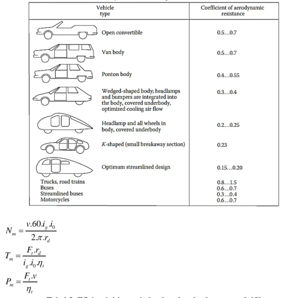 Tabel 2. Koefisien drag untuk beberapa bentuk badan kendaraan [3] 