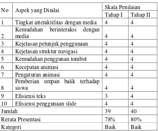 Tabel 11. Skor Penilaian Aspek Pemrograman oleh ahli Media      Berdasarkan pada tabel 11 dapat diketahui bahwa dalam  