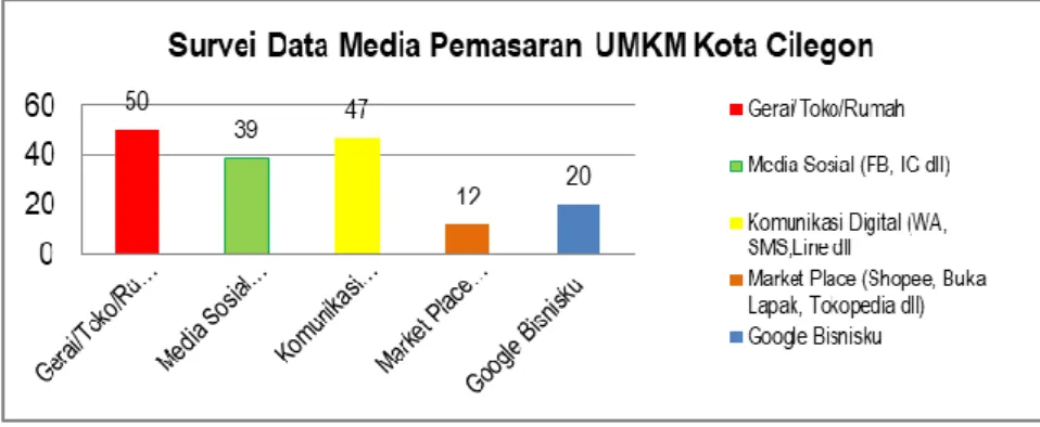 Grafik 1.  Survey Data  Media  Pemasaran  UMKM Kota  Cilegon  __________ 