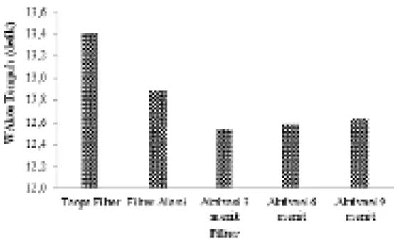 Gambar 3. Pengaruh waktu aktivasi filter zeolit  terhadap waktu tempuh akselerasi 