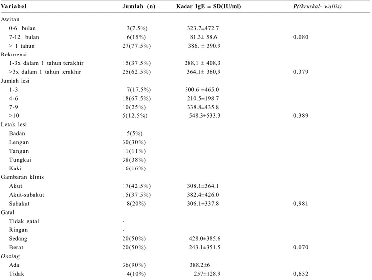 Tabel  8.  Hubungan  kadar  IgE  total  dengan  beberapa  variabel  di  Poliklinik  Kulit  dan  Kelamin RSUP  dr