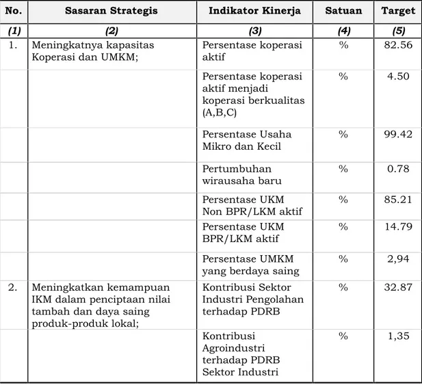 Tabel  berikut  memuat  sasaran  strategis,  indikator  kinerja,  program  dan anggaran  yang  diperjanjikan  dalam Perjanjian  Kinerja  (PK)  Diskoperindag Kabupaten Seruyan Tahun 2020 sebagai dibawah ini :