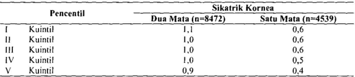 Tabel 7. Persentase Sikatrik Kornea Menurut Tingkat Pengeluaran Per Kaplta, Riskesdas 2007