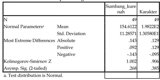 Tabel 4. Rangkuman Hasil Uji Normalitas Data Penelitian  One-Sample Kolmogorov-Smirnov Test 