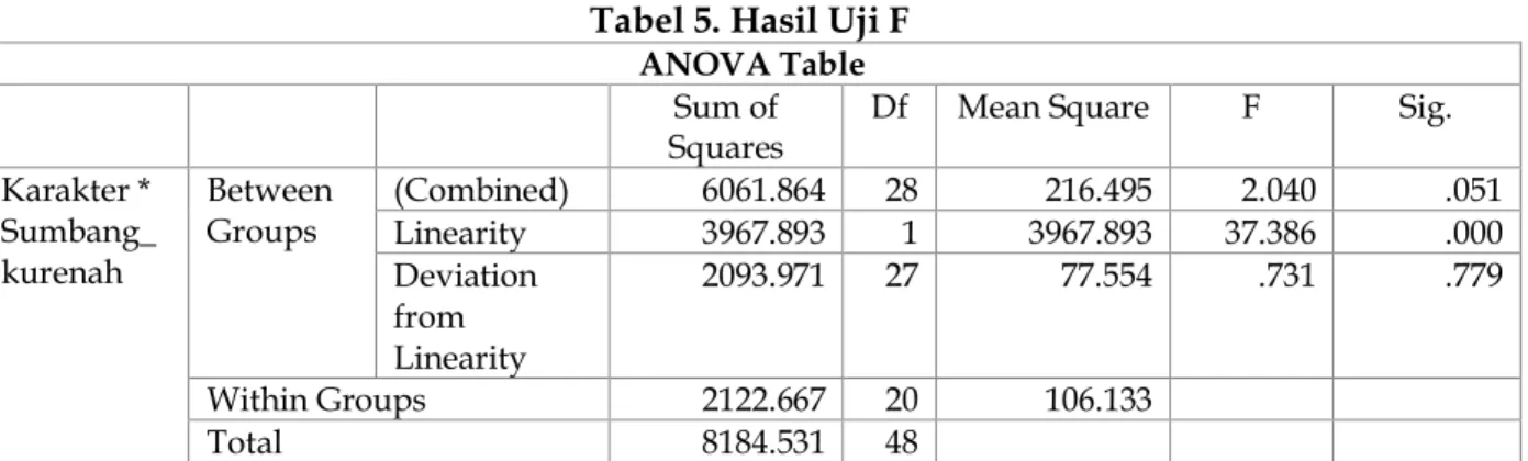 Tabel 5. Hasil Uji F  ANOVA Table 