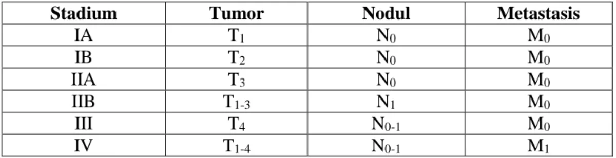 Tabel 3. Stadium Kanker Pankreas (COMPTON et al., 2012) 