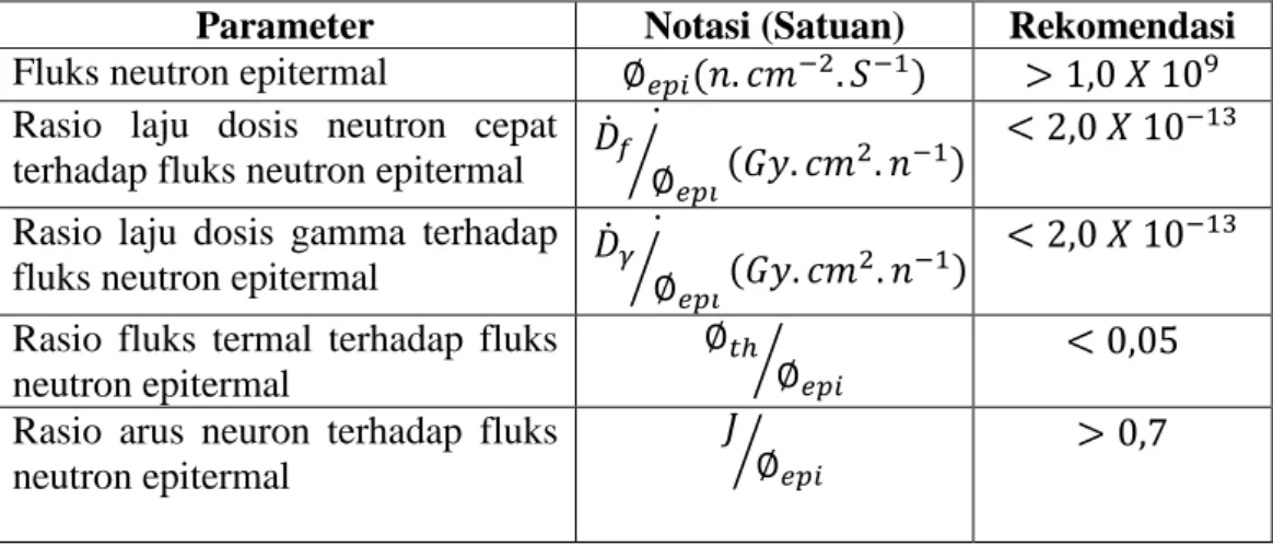 Tabel 4. Parameter berkas neutron yang disarankan IAEA (Sauerwein dan Moss,  2009) 