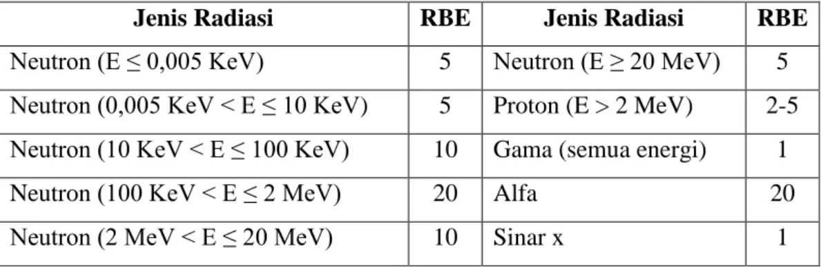 Tabel 5. Nilai RBE dari berbagai jenis radiasi (Sardjono 2015) 