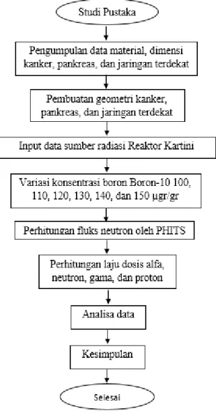 Gambar 3.1 Alur Penelitian 