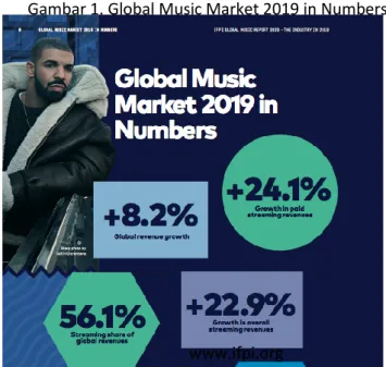 Gambar 1. Global Music Market 2019 in Numbers 