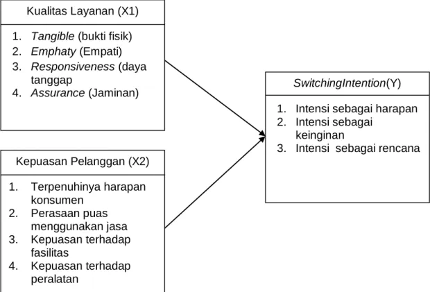 Gambar 2.1 Kerangka Pikir 