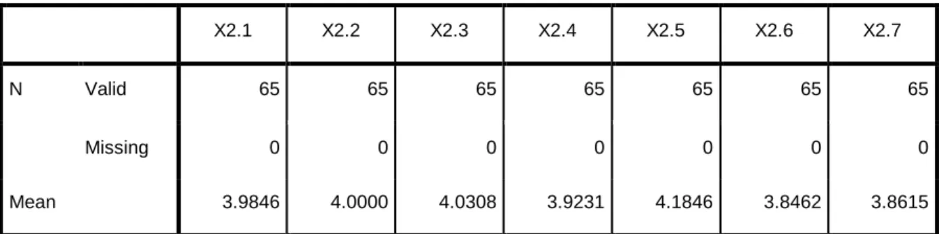 Tabel Frequency Kepuasan Pelanggan  Statistics  X2.1  X2.2  X2.3  X2.4  X2.5  X2.6  X2.7  N  Valid  65  65  65  65  65  65  65  Missing  0  0  0  0  0  0  0  Mean  3.9846  4.0000  4.0308  3.9231  4.1846  3.8462  3.8615  Statistics  X2.8  N  Valid  65  Miss